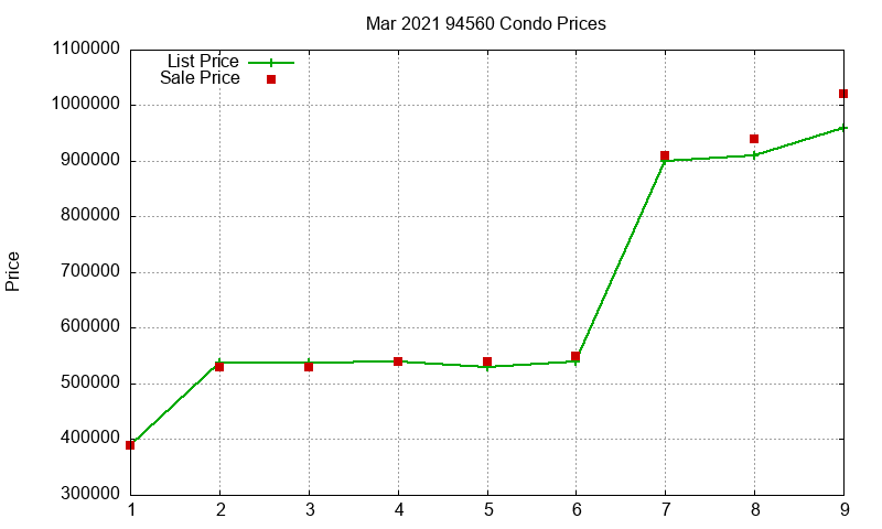 94560 Condos Just Sold 2021-03