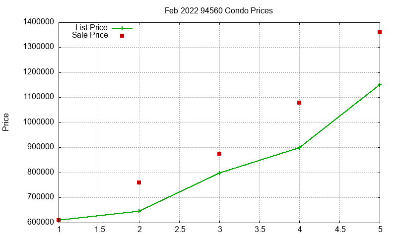 94560 Condos Just Sold 2022-02 94560 Condos Just Sold 2022-02