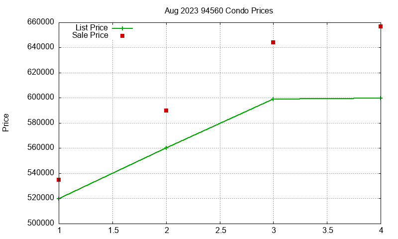 94560 Condos Just Sold 2023-08