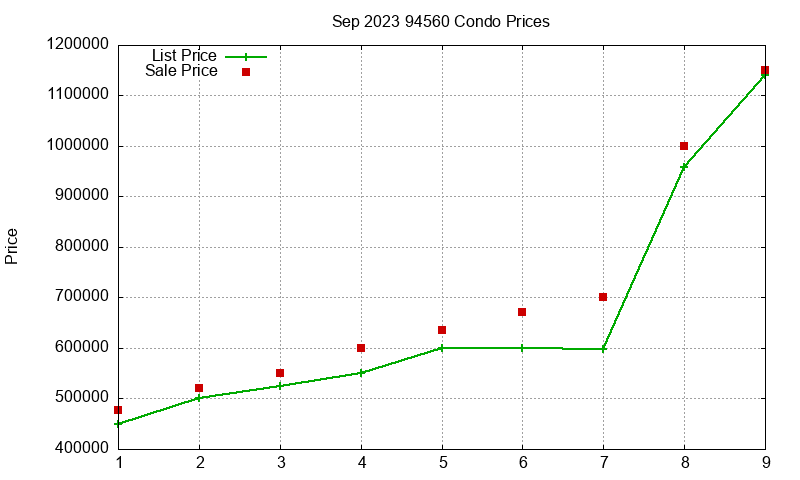 94560 Condos Just Sold 2023-09