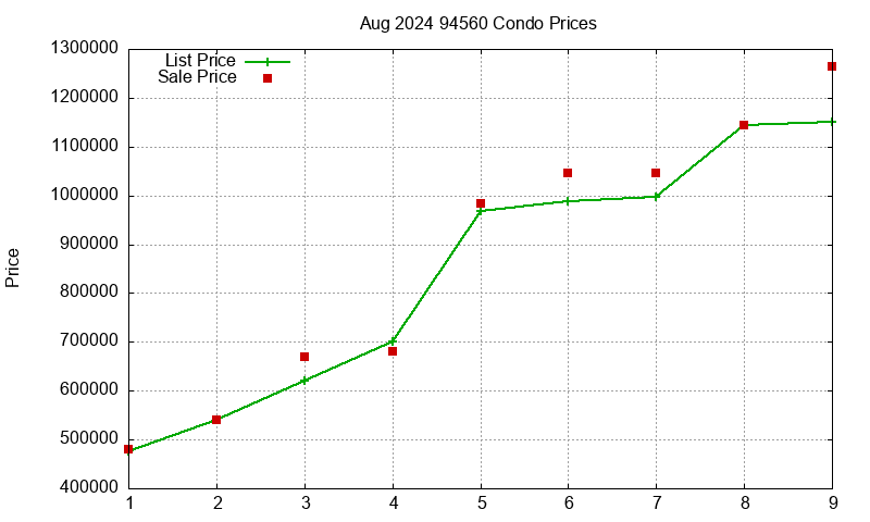 94560 Condos Just Sold 2024-08