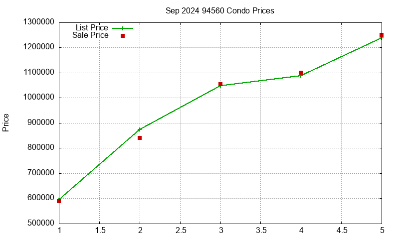 94560 Condos Just Sold 2024-09