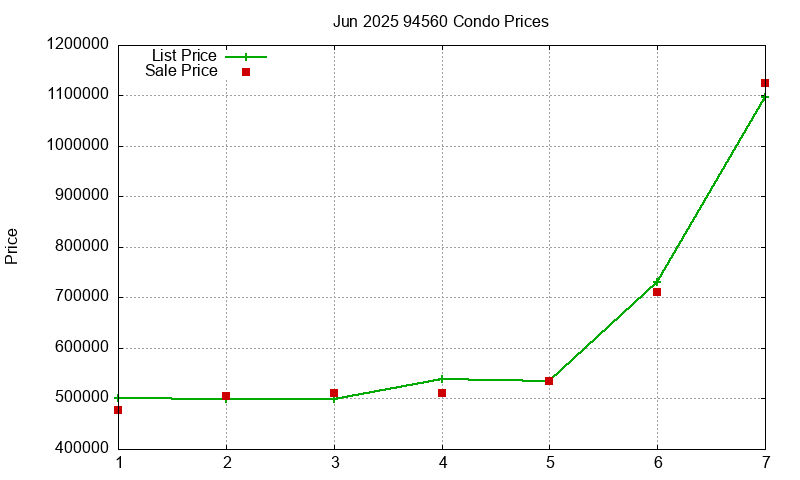 94560 Condos Just Sold 2025-06
