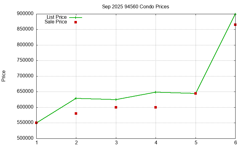 94560 Condos Just Sold 2025-09