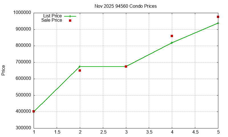 94560 Condos Just Sold 2025-11
