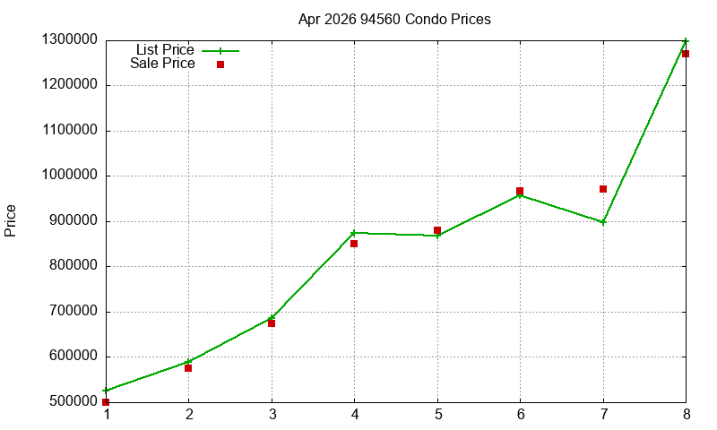 94560 Condos Just Sold 2026-04