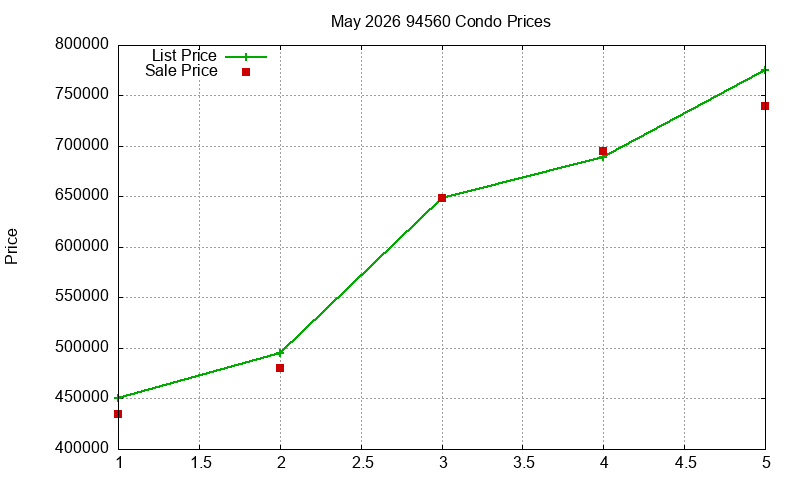 94560 Condos Just Sold 2026-05