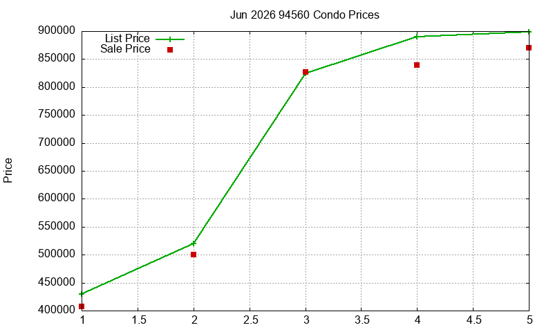 94560 Condos Just Sold 2026-06