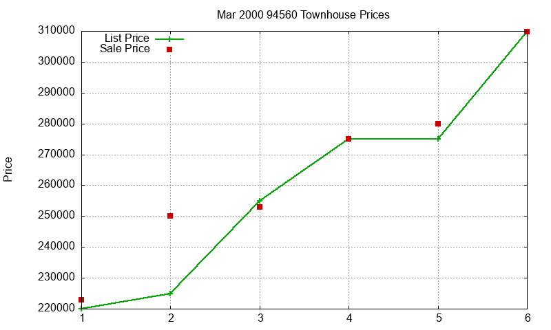 94560 Townhouses Just Sold 2000-03 94560 Townhouses Just Sold 2000-03
