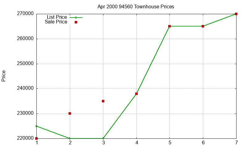 94560 Townhouses Just Sold 2000-04 94560 Townhouses Just Sold 2000-04