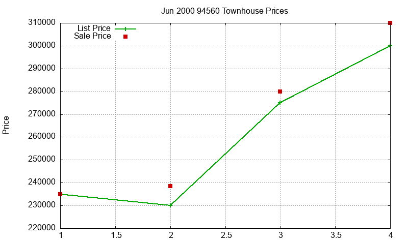 94560 Townhouses Just Sold 2000-06 94560 Townhouses Just Sold 2000-06