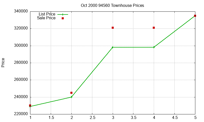94560 Townhouses Just Sold 2000-10