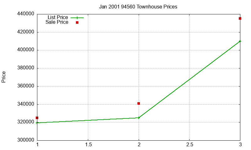 94560 Townhouses Just Sold 2001-01 94560 Townhouses Just Sold 2001-01