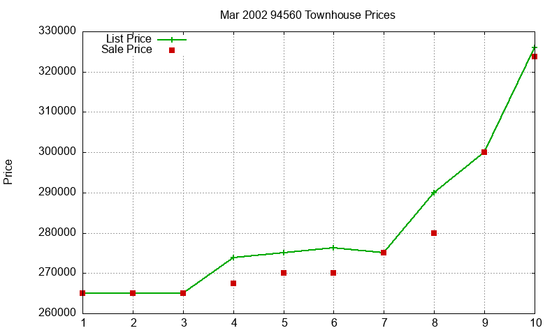 94560 Townhouses Just Sold 2002-03 94560 Townhouses Just Sold 2002-03