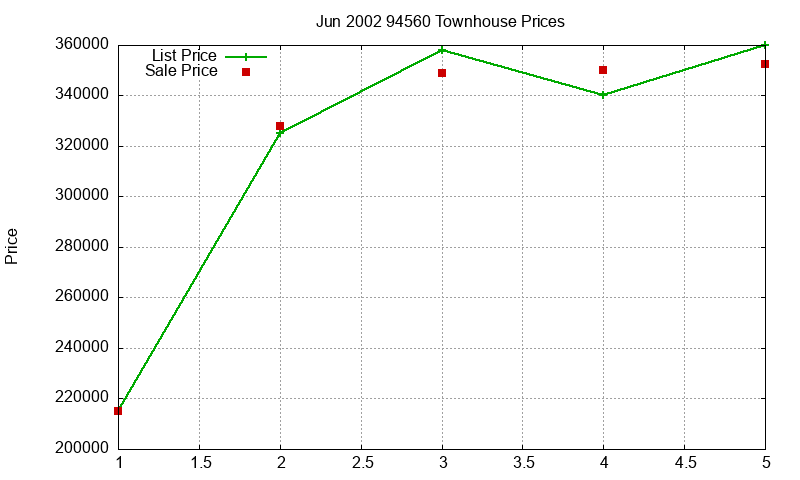 94560 Townhouses Just Sold 2002-06