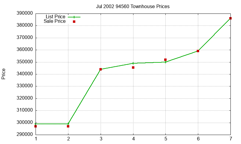 94560 Townhouses Just Sold 2002-07 94560 Townhouses Just Sold 2002-07