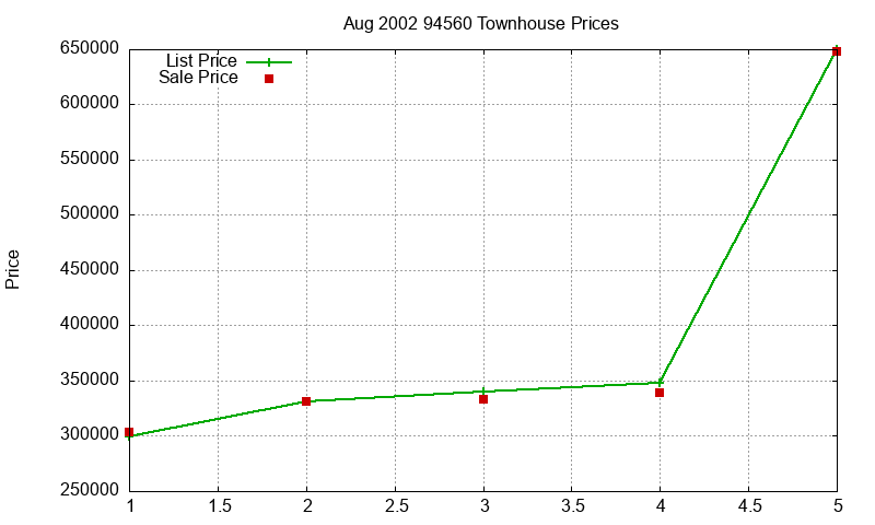 94560 Townhouses Just Sold 2002-08 94560 Townhouses Just Sold 2002-08