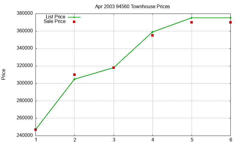 94560 Townhouses Just Sold 2003-04 94560 Townhouses Just Sold 2003-04