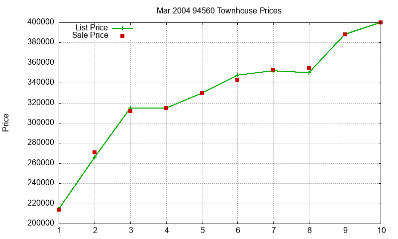 94560 Townhouses Just Sold 2004-03 94560 Townhouses Just Sold 2004-03