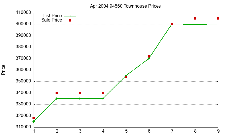94560 Townhouses Just Sold 2004-04 94560 Townhouses Just Sold 2004-04