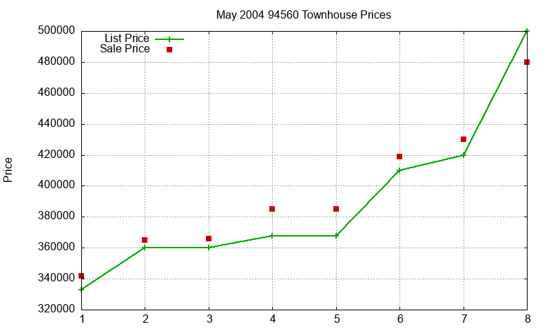 94560 Townhouses Just Sold 2004-05 94560 Townhouses Just Sold 2004-05