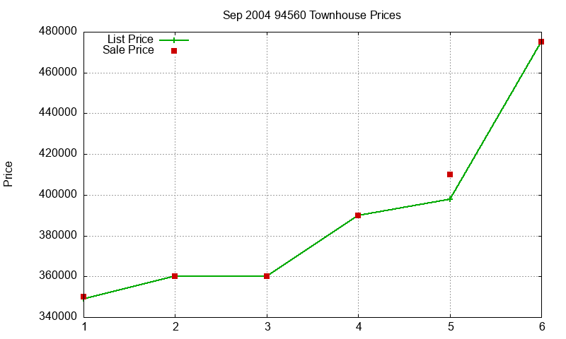94560 Townhouses Just Sold 2004-09 94560 Townhouses Just Sold 2004-09