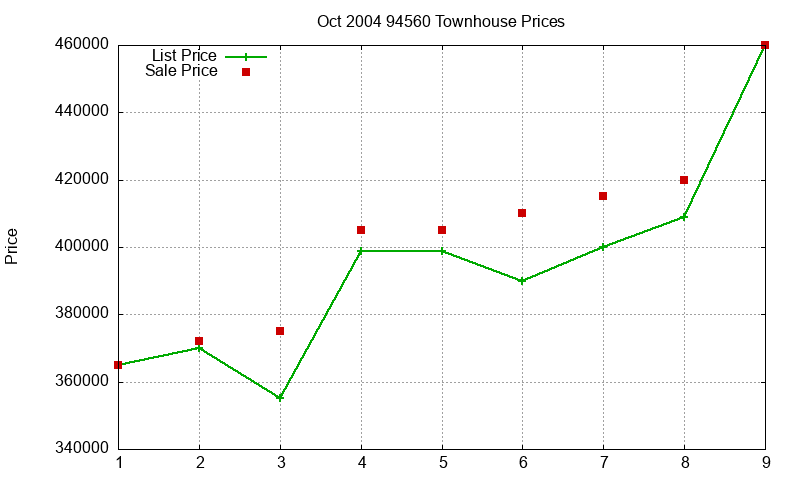 94560 Townhouses Just Sold 2004-10 94560 Townhouses Just Sold 2004-10