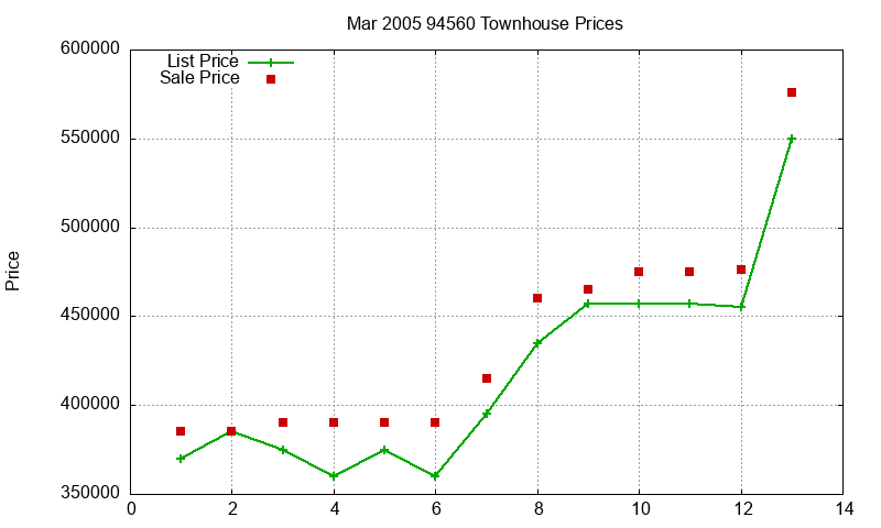 94560 Townhouses Just Sold 2005-03 94560 Townhouses Just Sold 2005-03