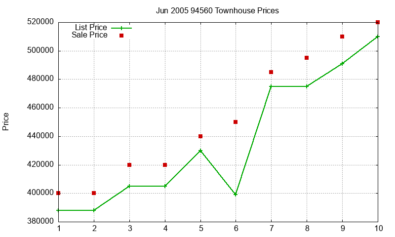 94560 Townhouses Just Sold 2005-06 94560 Townhouses Just Sold 2005-06