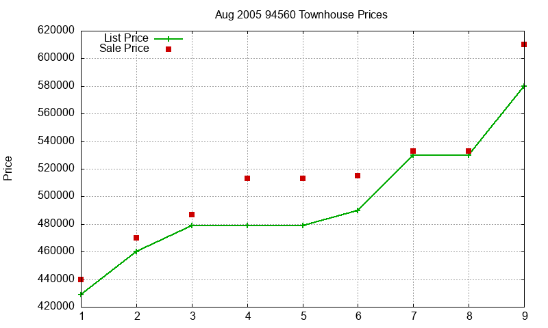 94560 Townhouses Just Sold 2005-08 94560 Townhouses Just Sold 2005-08