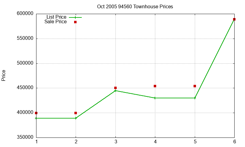 94560 Townhouses Just Sold 2005-10 94560 Townhouses Just Sold 2005-10