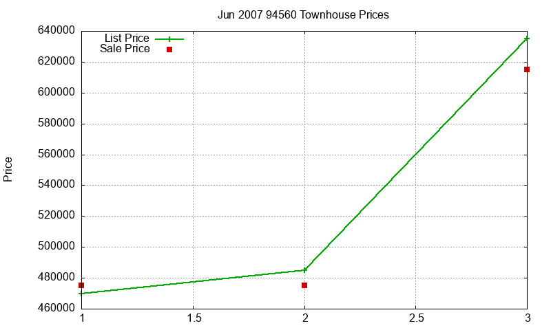 94560 Townhouses Just Sold 2007-06 94560 Townhouses Just Sold 2007-06
