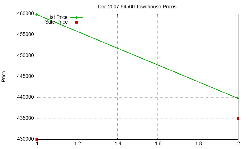 94560 Townhouses Just Sold 2007-12