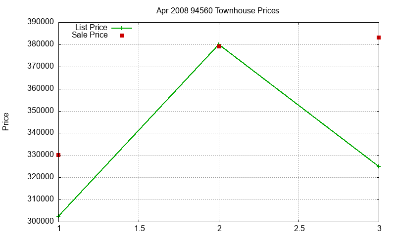 94560 Townhouses Just Sold 2008-04 94560 Townhouses Just Sold 2008-04
