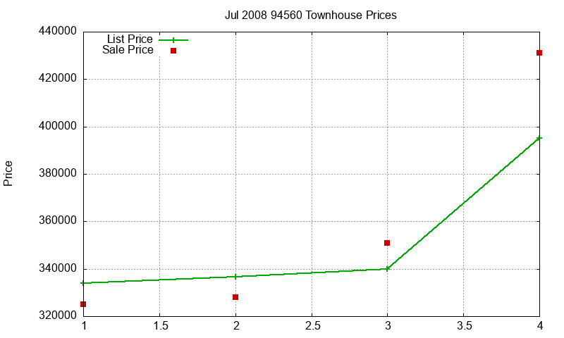94560 Townhouses Just Sold 2008-07