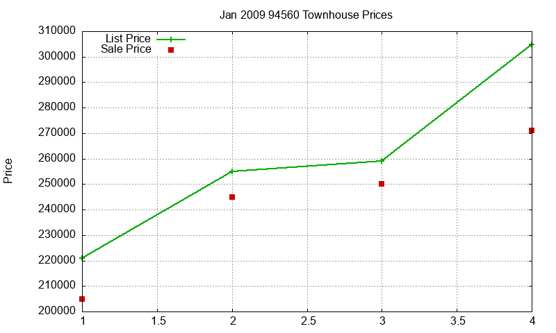 94560 Townhouses Just Sold 2009-01
