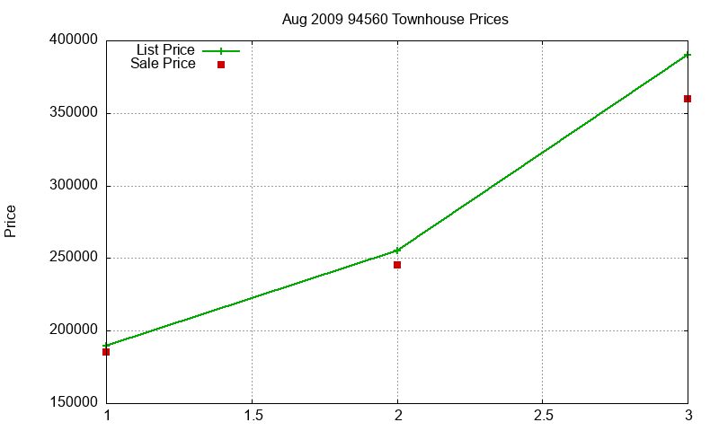 94560 Townhouses Just Sold 2009-08 94560 Townhouses Just Sold 2009-08