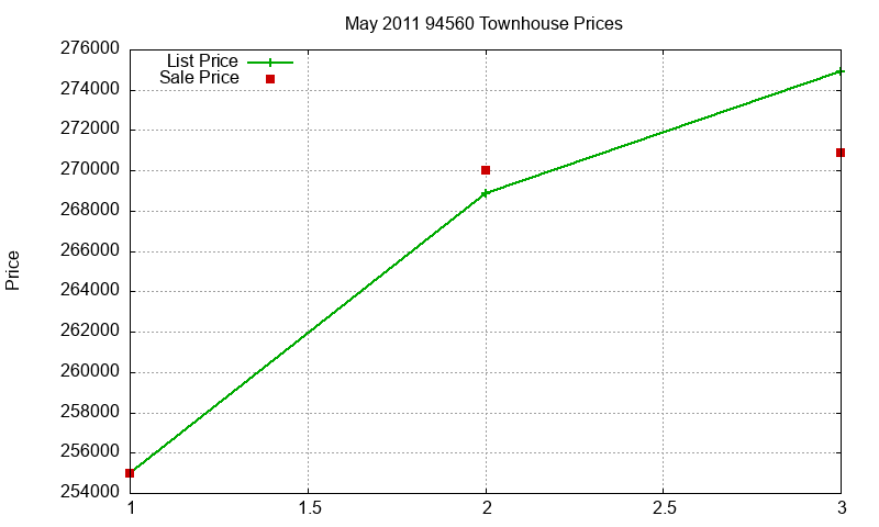 94560 Townhouses Just Sold 2011-05