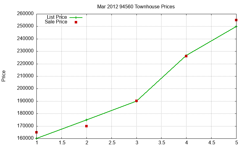 94560 Townhouses Just Sold 2012-03 94560 Townhouses Just Sold 2012-03
