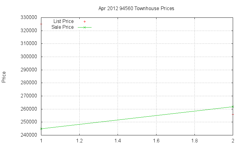 94560 Townhouses Just Sold 2012-04 94560 Townhouses Just Sold 2012-04