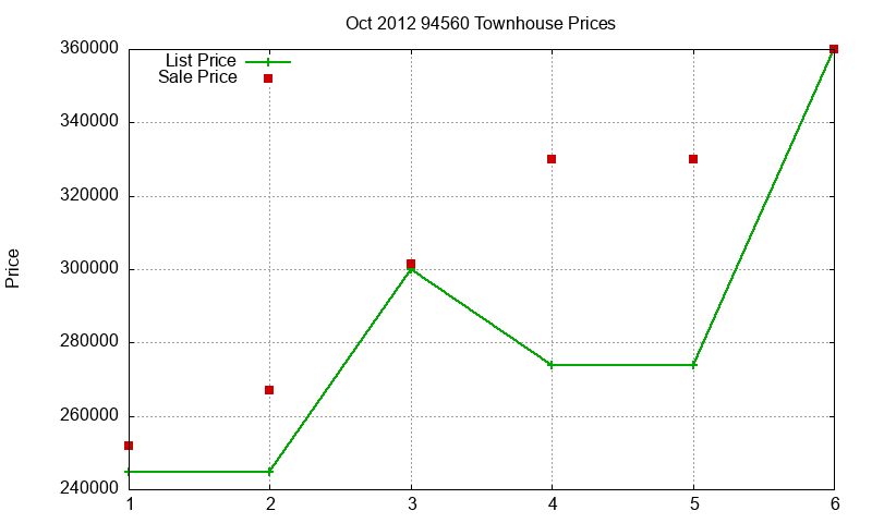 94560 Townhouses Just Sold 2012-10 94560 Townhouses Just Sold 2012-10