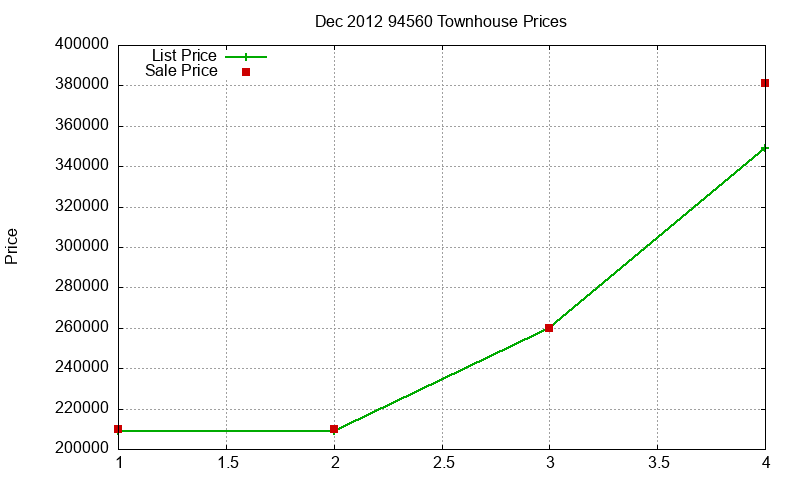 94560 Townhouses Just Sold 2012-12