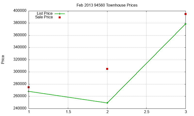 94560 Townhouses Just Sold 2013-02 94560 Townhouses Just Sold 2013-02