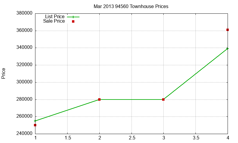 94560 Townhouses Just Sold 2013-03