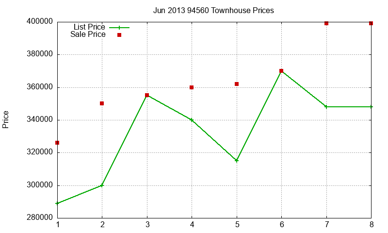 94560 Townhouses Just Sold 2013-06