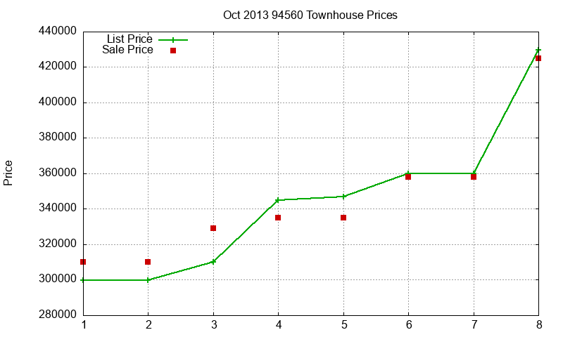 94560 Townhouses Just Sold 2013-10 94560 Townhouses Just Sold 2013-10