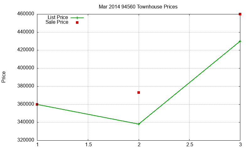 94560 Townhouses Just Sold 2014-03