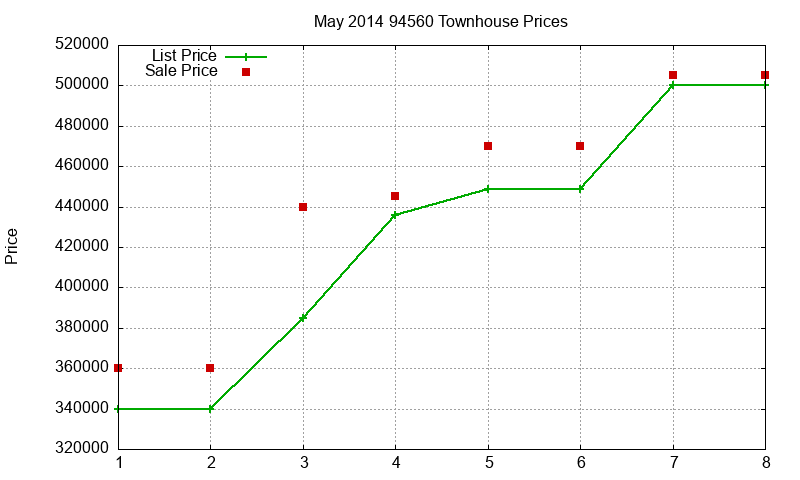 94560 Townhouses Just Sold 2014-05 94560 Townhouses Just Sold 2014-05