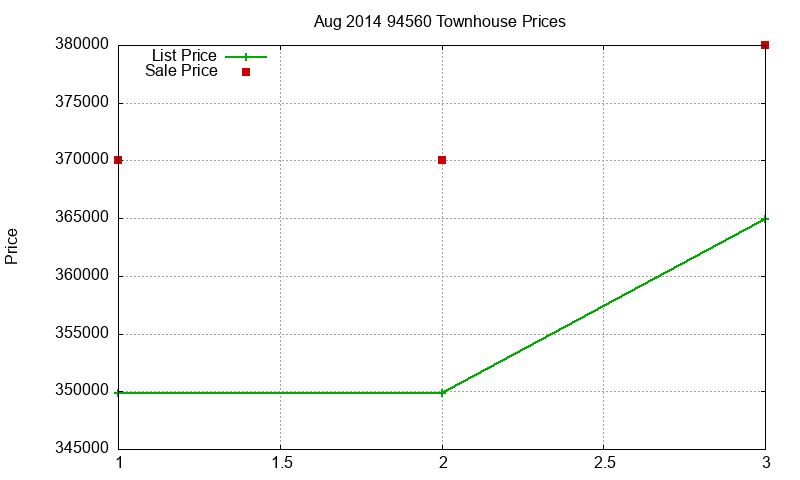 94560 Townhouses Just Sold 2014-08 94560 Townhouses Just Sold 2014-08