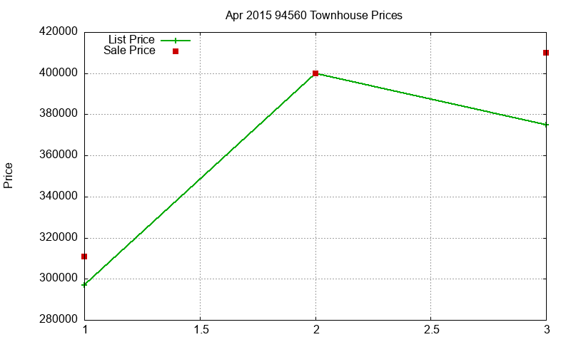 94560 Townhouses Just Sold 2015-04 94560 Townhouses Just Sold 2015-04